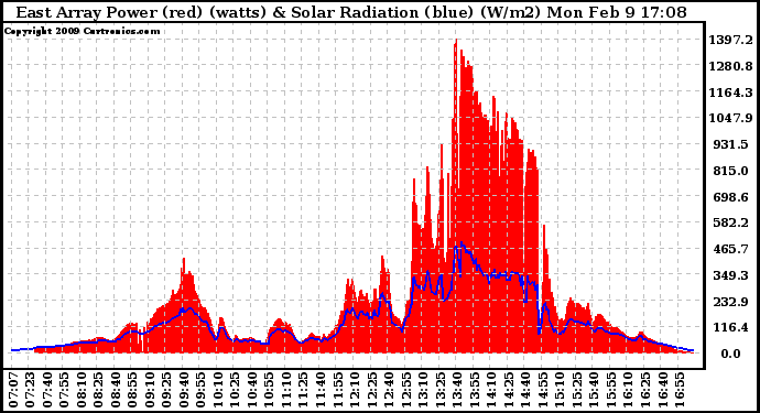 Solar PV/Inverter Performance East Array Power Output & Solar Radiation