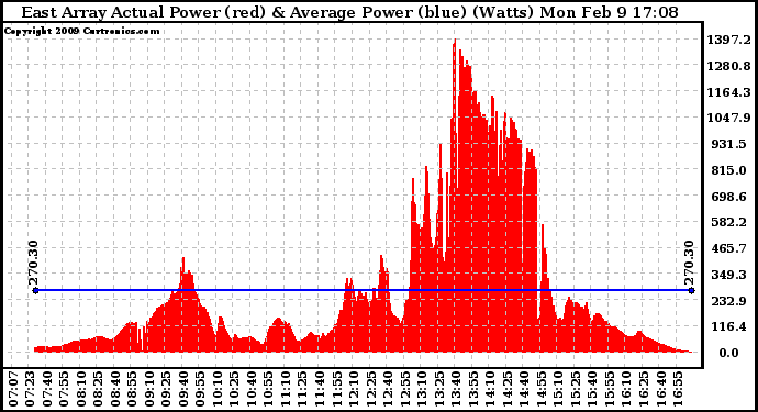 Solar PV/Inverter Performance East Array Actual & Average Power Output