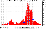 Solar PV/Inverter Performance East Array Actual & Running Average Power Output