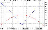 Solar PV/Inverter Performance Sun Altitude Angle & Azimuth Angle