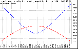 Solar PV/Inverter Performance Sun Altitude Angle & Sun Incidence Angle on PV Panels