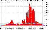 Solar PV/Inverter Performance Total PV Panel Power Output & Solar Radiation