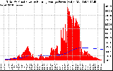 Solar PV/Inverter Performance Total PV Panel & Running Average Power Output