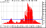 Solar PV/Inverter Performance Total PV Panel Power Output