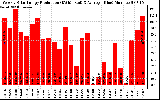 Solar PV/Inverter Performance Weekly Solar Energy Production