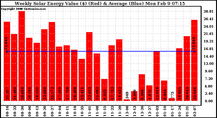 Solar PV/Inverter Performance Weekly Solar Energy Production Value