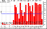 Solar PV/Inverter Performance Daily Solar Energy Production