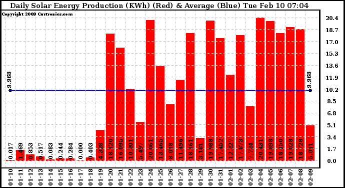 Solar PV/Inverter Performance Daily Solar Energy Production