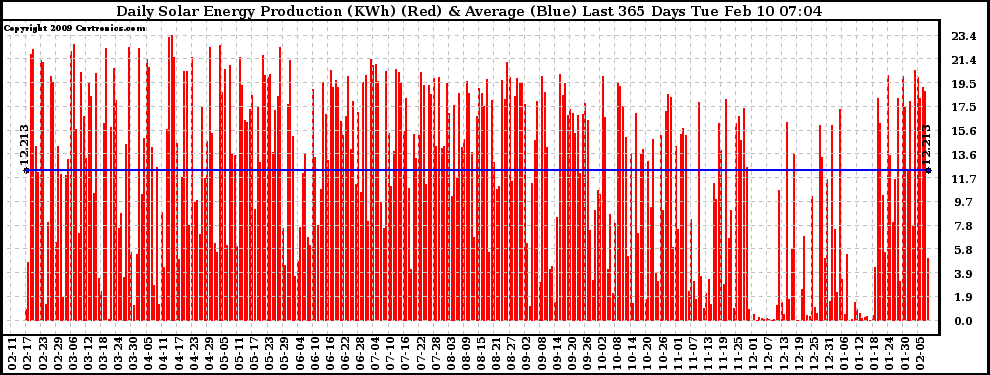 Solar PV/Inverter Performance Daily Solar Energy Production Last 365 Days