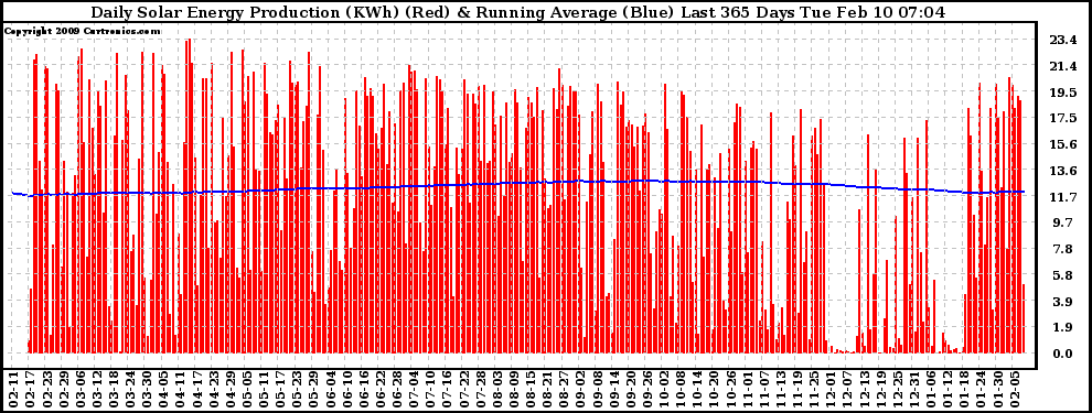 Solar PV/Inverter Performance Daily Solar Energy Production Running Average Last 365 Days