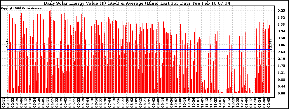 Solar PV/Inverter Performance Daily Solar Energy Production Value Last 365 Days