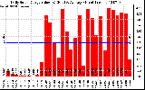 Solar PV/Inverter Performance Daily Solar Energy Production Value