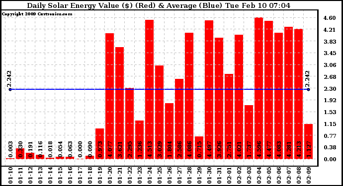 Solar PV/Inverter Performance Daily Solar Energy Production Value