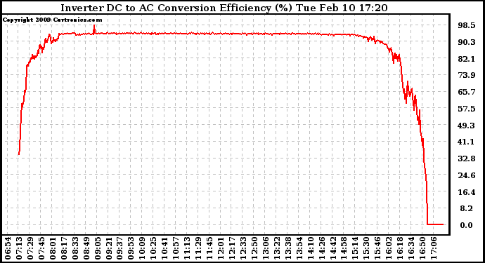 Solar PV/Inverter Performance Inverter DC to AC Conversion Efficiency