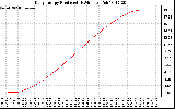 Solar PV/Inverter Performance Daily Energy Production