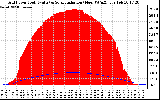 Solar PV/Inverter Performance Grid Power & Solar Radiation