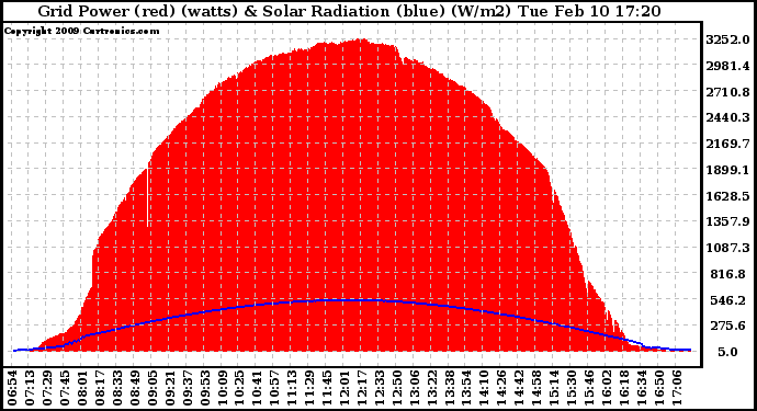 Solar PV/Inverter Performance Grid Power & Solar Radiation