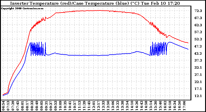Solar PV/Inverter Performance Inverter Operating Temperature