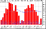 Solar PV/Inverter Performance Monthly Solar Energy Production Running Average