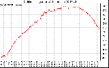 Solar PV/Inverter Performance Outdoor Temperature