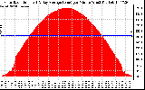 Solar PV/Inverter Performance Solar Radiation & Day Average per Minute