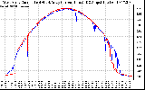 Solar PV/Inverter Performance Photovoltaic Panel Current Output