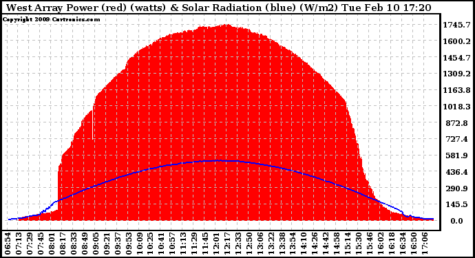 Solar PV/Inverter Performance West Array Power Output & Solar Radiation