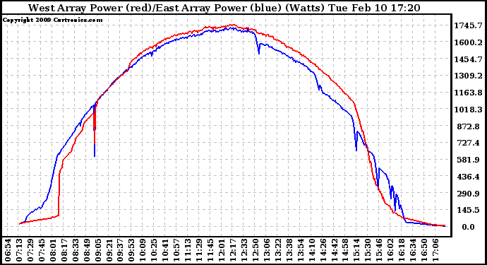 Solar PV/Inverter Performance Photovoltaic Panel Power Output