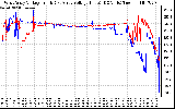 Solar PV/Inverter Performance Photovoltaic Panel Voltage Output