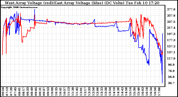 Solar PV/Inverter Performance Photovoltaic Panel Voltage Output