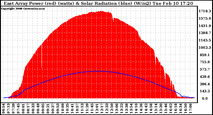 Solar PV/Inverter Performance East Array Power Output & Solar Radiation