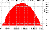 Solar PV/Inverter Performance East Array Actual & Average Power Output