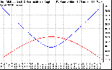 Solar PV/Inverter Performance Sun Altitude Angle & Sun Incidence Angle on PV Panels