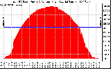 Solar PV/Inverter Performance Total PV Panel Power Output