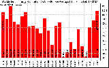 Solar PV/Inverter Performance Weekly Solar Energy Production