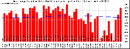 Milwaukee Solar Powered Home WeeklyProduction52RunningAvg