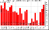 Solar PV/Inverter Performance Weekly Solar Energy Production Value