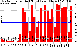 Solar PV/Inverter Performance Daily Solar Energy Production