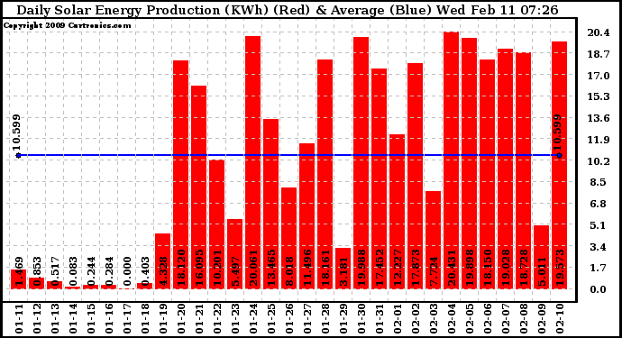 Solar PV/Inverter Performance Daily Solar Energy Production