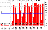 Solar PV/Inverter Performance Daily Solar Energy Production Value