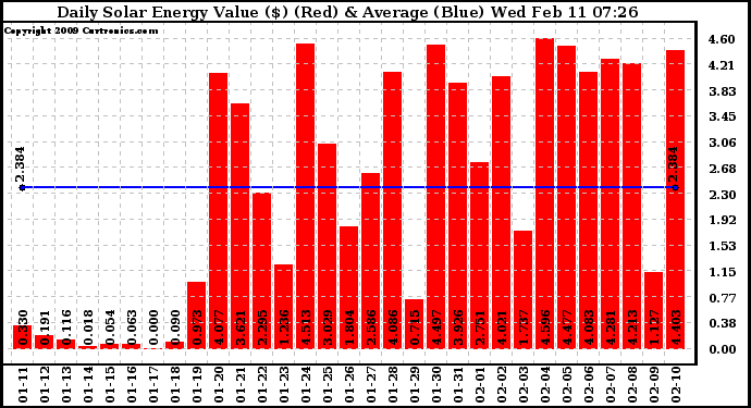 Solar PV/Inverter Performance Daily Solar Energy Production Value