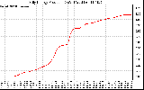 Solar PV/Inverter Performance Daily Energy Production