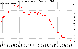 Solar PV/Inverter Performance Outdoor Temperature