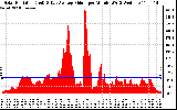 Solar PV/Inverter Performance Solar Radiation & Day Average per Minute