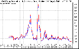 Solar PV/Inverter Performance Photovoltaic Panel Current Output