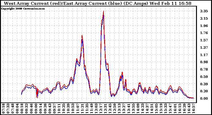Solar PV/Inverter Performance Photovoltaic Panel Current Output