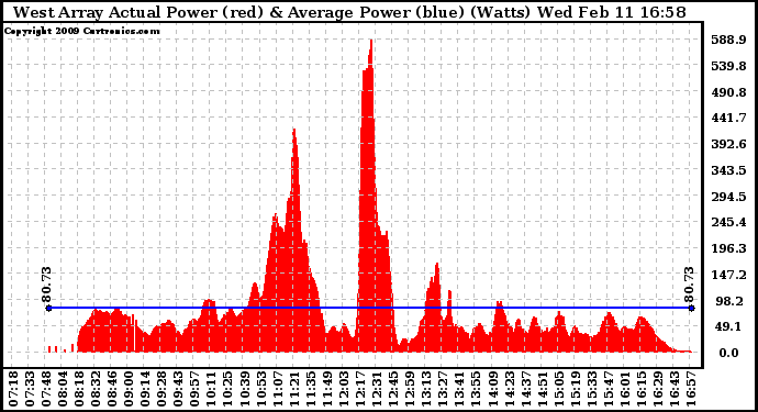 Solar PV/Inverter Performance West Array Actual & Average Power Output