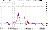 Solar PV/Inverter Performance Photovoltaic Panel Power Output