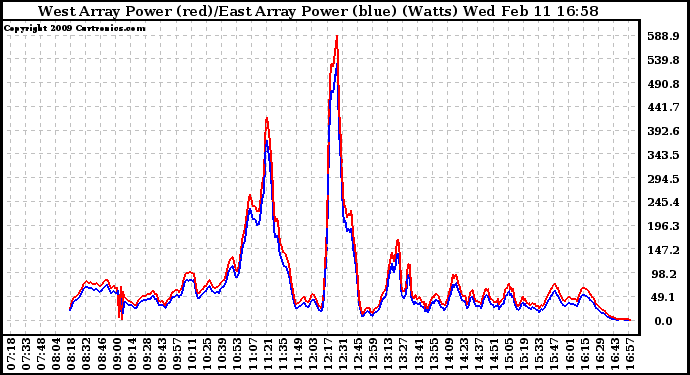 Solar PV/Inverter Performance Photovoltaic Panel Power Output