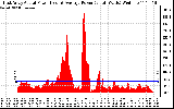 Solar PV/Inverter Performance East Array Actual & Average Power Output